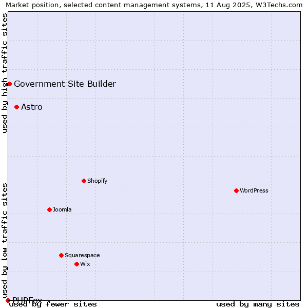 Market position of Astro vs. Government Site Builder vs. PHPFox