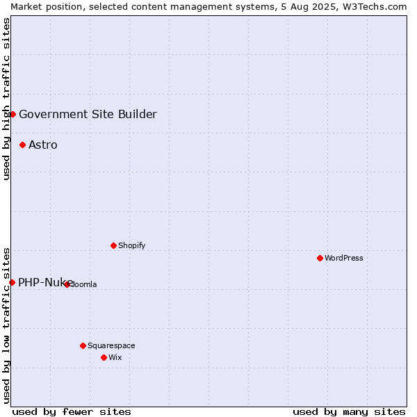 Market position of Astro vs. Government Site Builder vs. PHP-Nuke