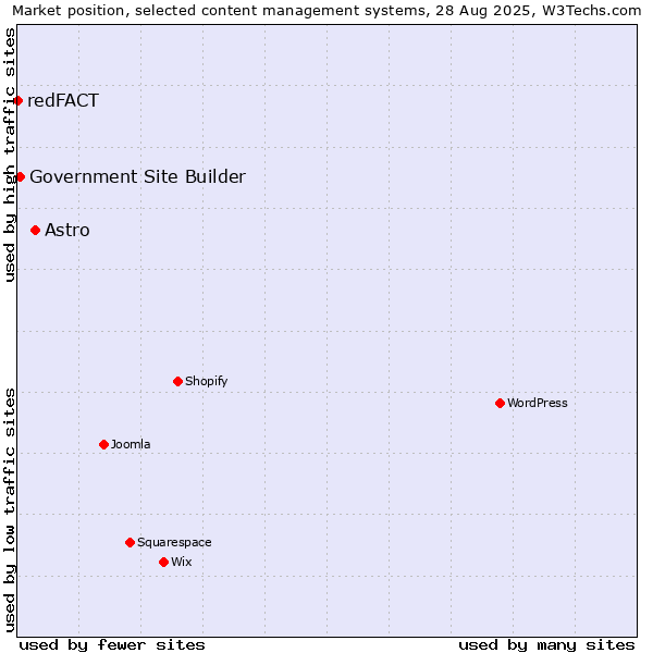 Market position of Astro vs. Government Site Builder vs. redFACT