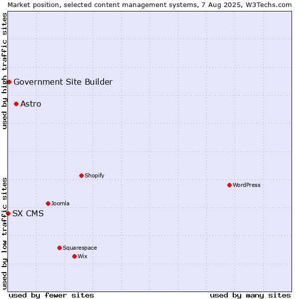 Market position of Astro vs. Government Site Builder vs. SX CMS