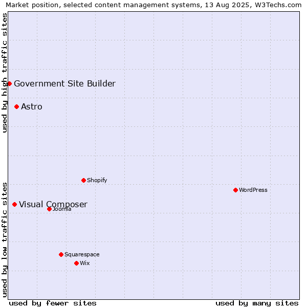 Market position of Astro vs. Visual Composer vs. Government Site Builder