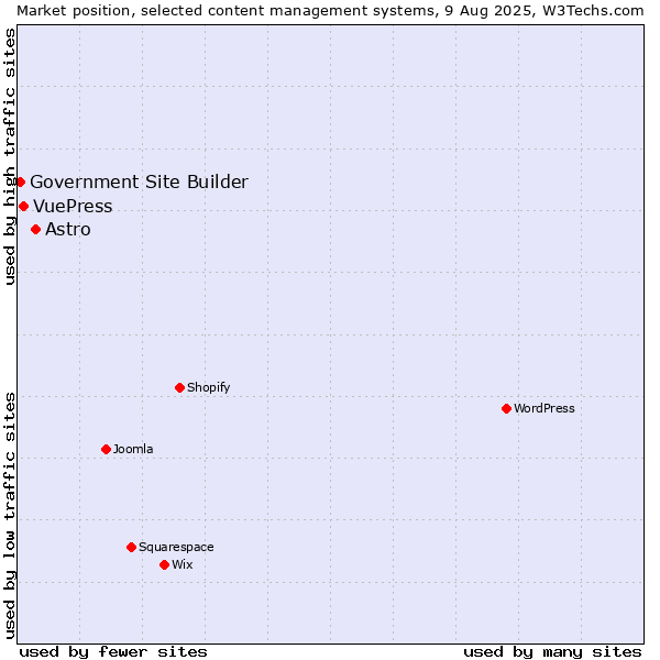 Market position of Astro vs. VuePress vs. Government Site Builder