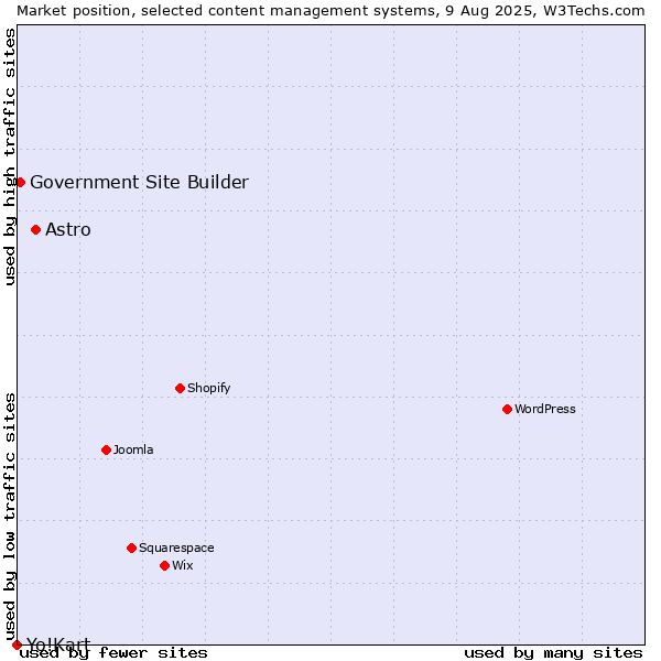 Market position of Astro vs. Government Site Builder vs. Yo!Kart