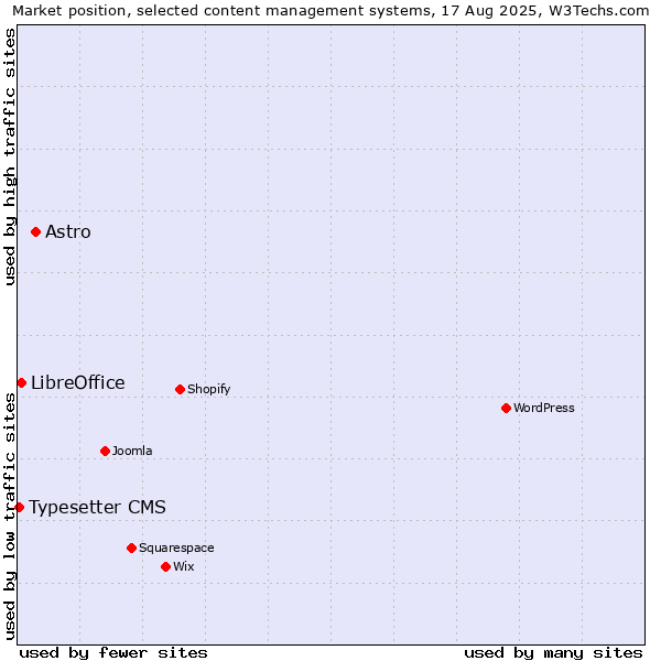 Market position of Astro vs. LibreOffice vs. Typesetter CMS