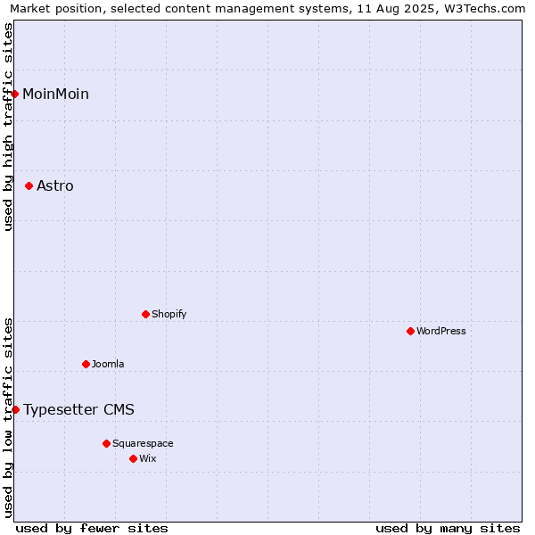 Market position of Astro vs. Typesetter CMS vs. MoinMoin