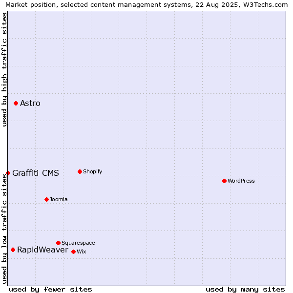 Market position of Astro vs. RapidWeaver vs. Graffiti CMS