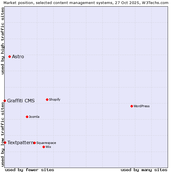 Market position of Astro vs. Textpattern vs. Graffiti CMS