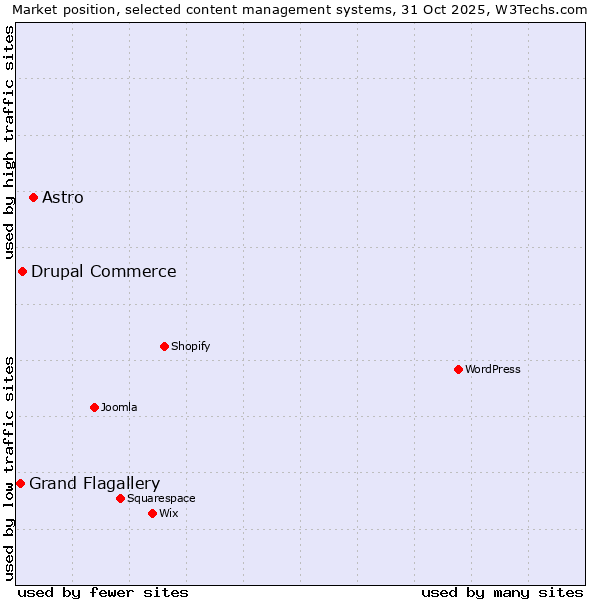 Market position of Astro vs. Drupal Commerce vs. Grand Flagallery