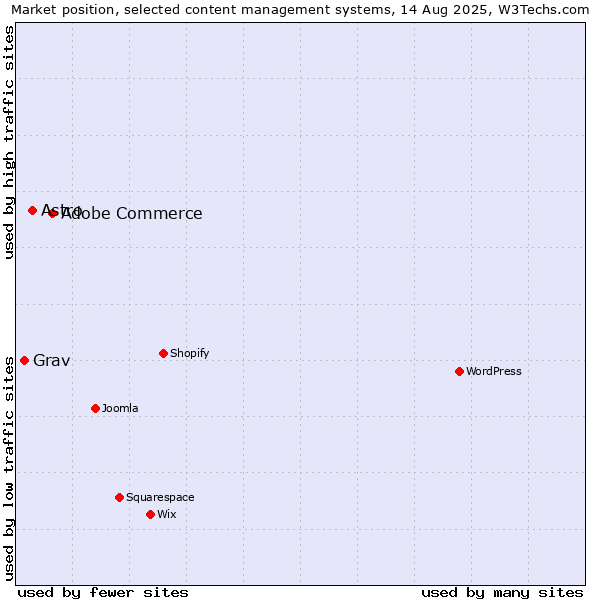 Market position of Adobe Commerce vs. Astro vs. Grav