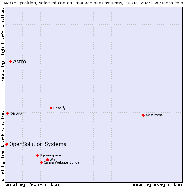 Market position of Astro vs. Grav vs. OpenSolution Systems