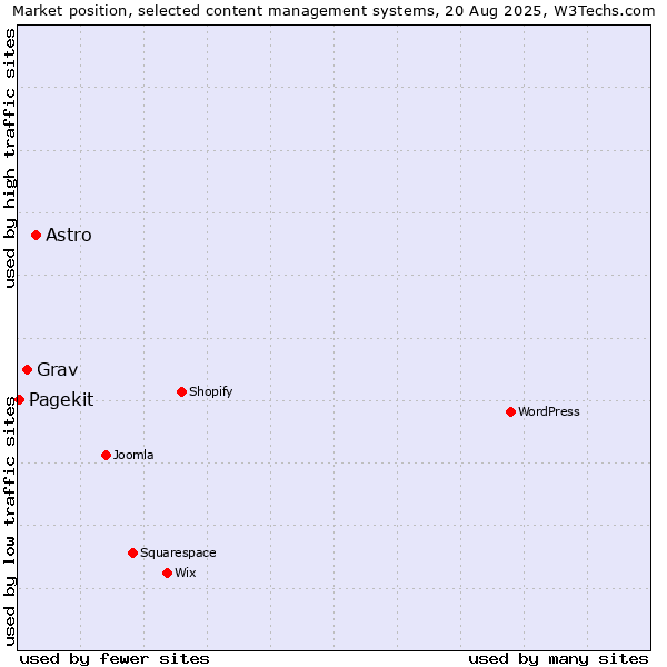 Market position of Astro vs. Grav vs. Pagekit