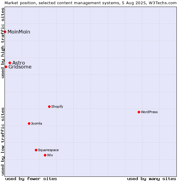 Market position of Astro vs. Gridsome vs. MoinMoin
