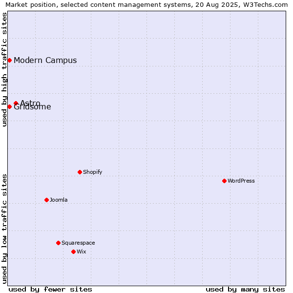 Market position of Astro vs. Gridsome vs. Modern Campus