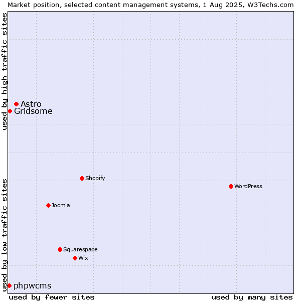 Market position of Astro vs. Gridsome vs. phpwcms