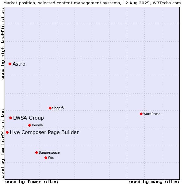 Market position of LWSA Group vs. Astro vs. Live Composer Page Builder