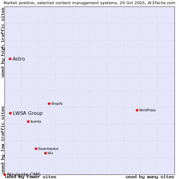 Market position of LWSA Group vs. Astro vs. Navigate CMS