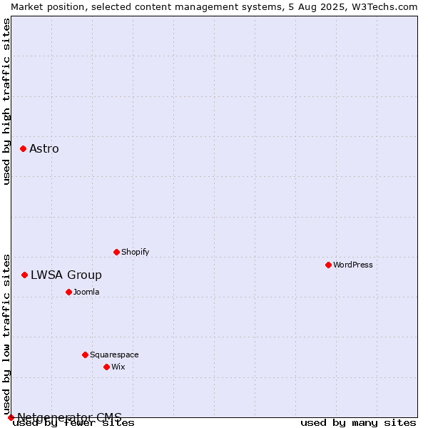 Market position of LWSA Group vs. Astro vs. Netgenerator CMS