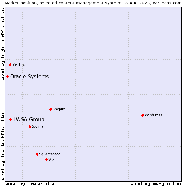 Market position of LWSA Group vs. Astro vs. Oracle Systems