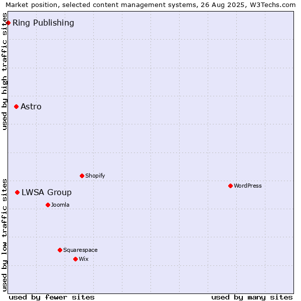 Market position of LWSA Group vs. Astro vs. Ring Publishing