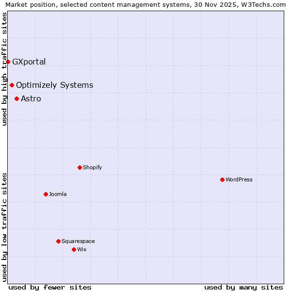 Market position of Astro vs. Optimizely Systems vs. GXportal