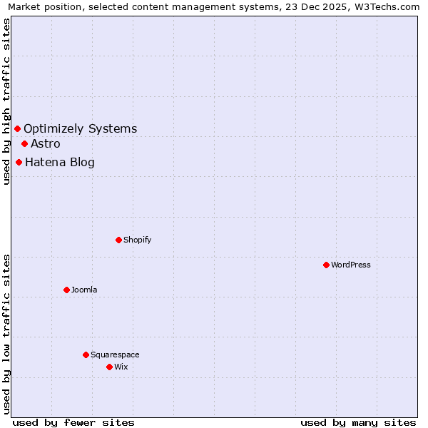 Market position of Astro vs. Hatena Blog vs. Optimizely Systems