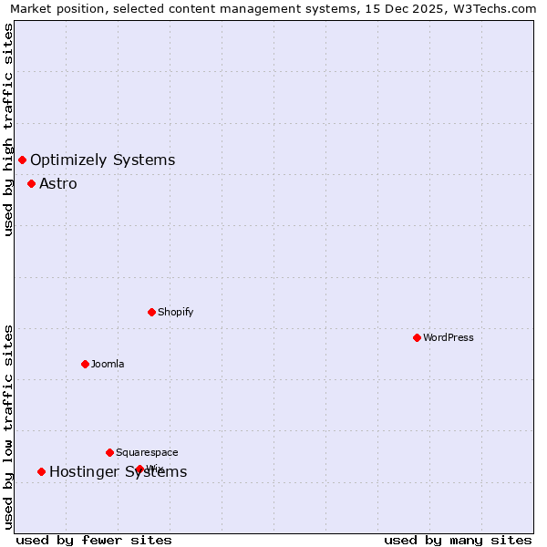 Market position of Hostinger Systems vs. Astro vs. Optimizely Systems