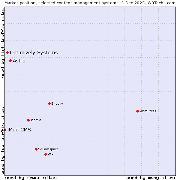 Market position of Astro vs. Optimizely Systems vs. iMod CMS