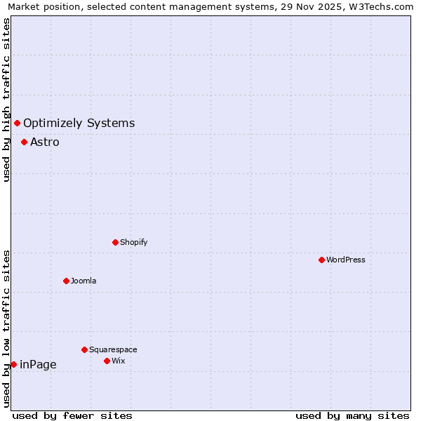 Market position of Astro vs. Optimizely Systems vs. inPage