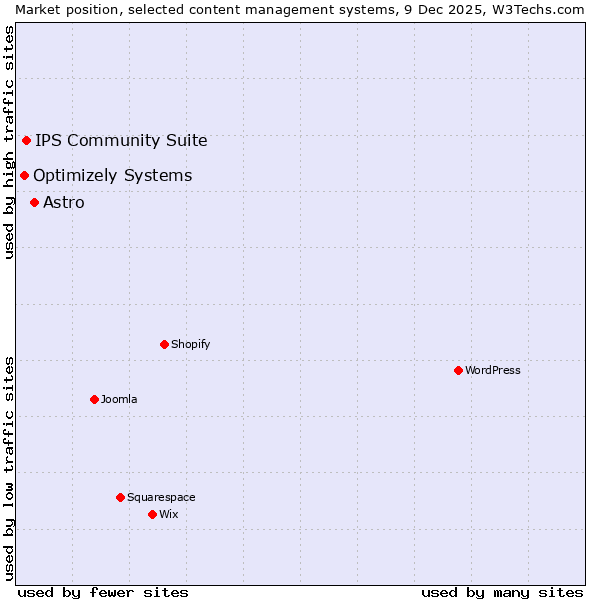 Market position of Astro vs. IPS Community Suite vs. Optimizely Systems