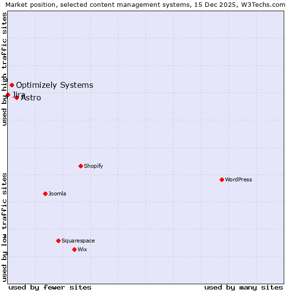 Market position of Astro vs. Optimizely Systems vs. Jira