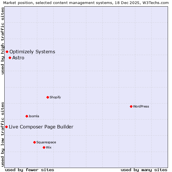 Market position of Astro vs. Optimizely Systems vs. Live Composer Page Builder