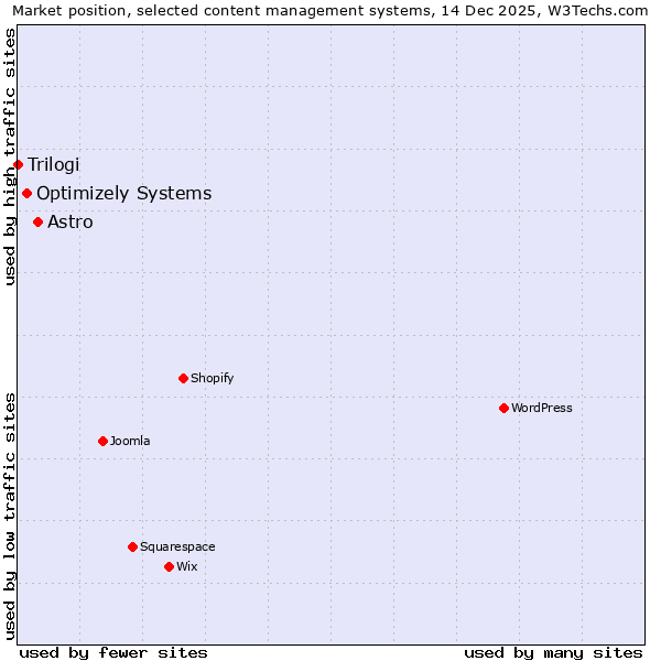 Market position of Astro vs. Optimizely Systems vs. Trilogi