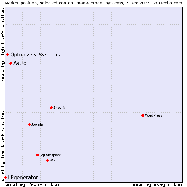 Market position of Astro vs. Optimizely Systems vs. LPgenerator