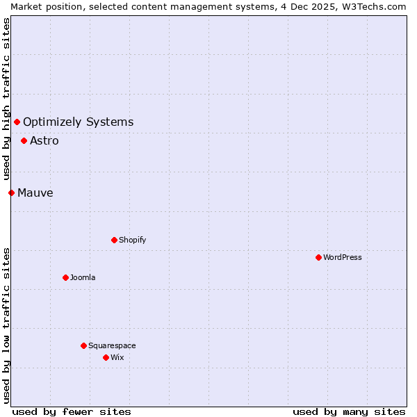 Market position of Astro vs. Optimizely Systems vs. Mauve