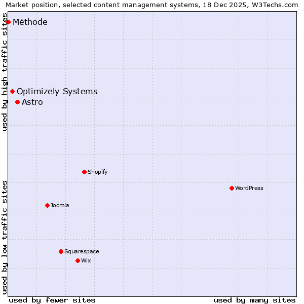 Market position of Astro vs. Optimizely Systems vs. Méthode