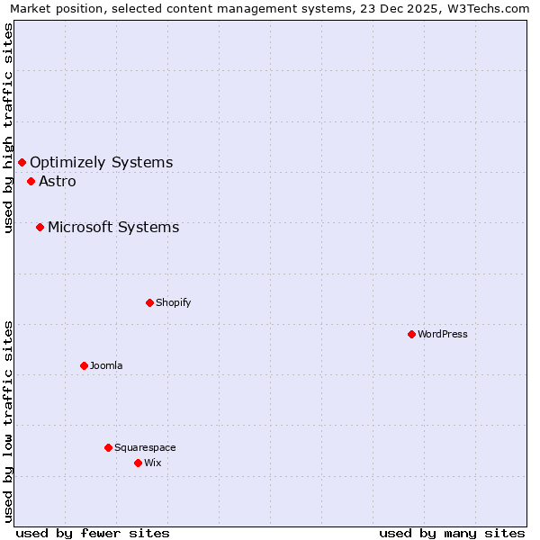 Market position of Microsoft Systems vs. Astro vs. Optimizely Systems