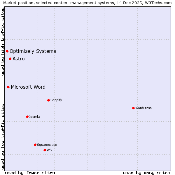 Market position of Astro vs. Microsoft Word vs. Optimizely Systems