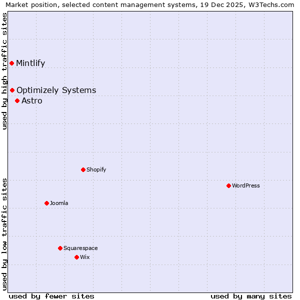 Market position of Astro vs. Optimizely Systems vs. Mintlify