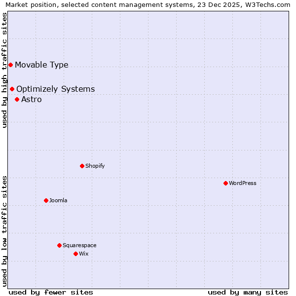 Market position of Astro vs. Optimizely Systems vs. Movable Type