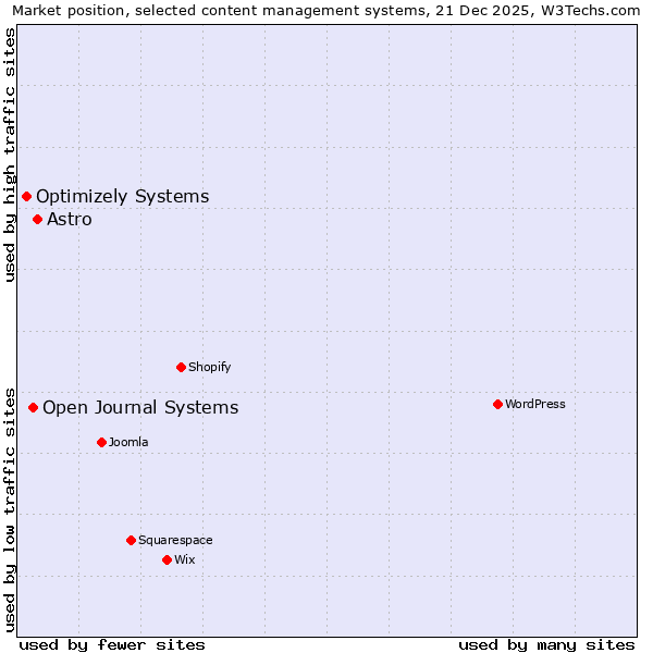 Market position of Astro vs. Open Journal Systems vs. Optimizely Systems