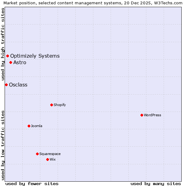 Market position of Astro vs. Optimizely Systems vs. Osclass