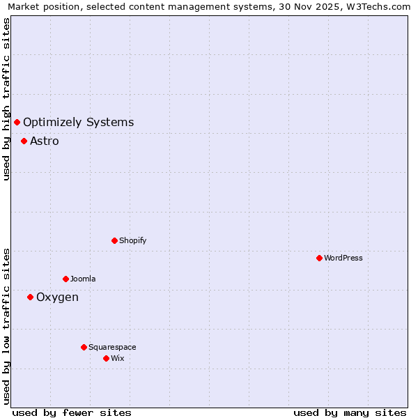 Market position of Oxygen vs. Astro vs. Optimizely Systems