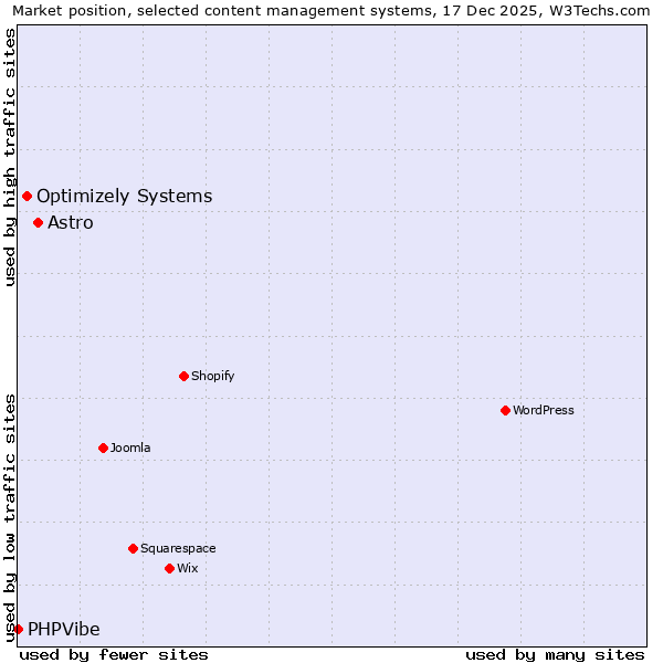 Market position of Astro vs. Optimizely Systems vs. PHPVibe