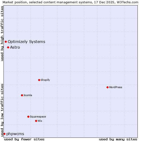 Market position of Astro vs. Optimizely Systems vs. phpwcms