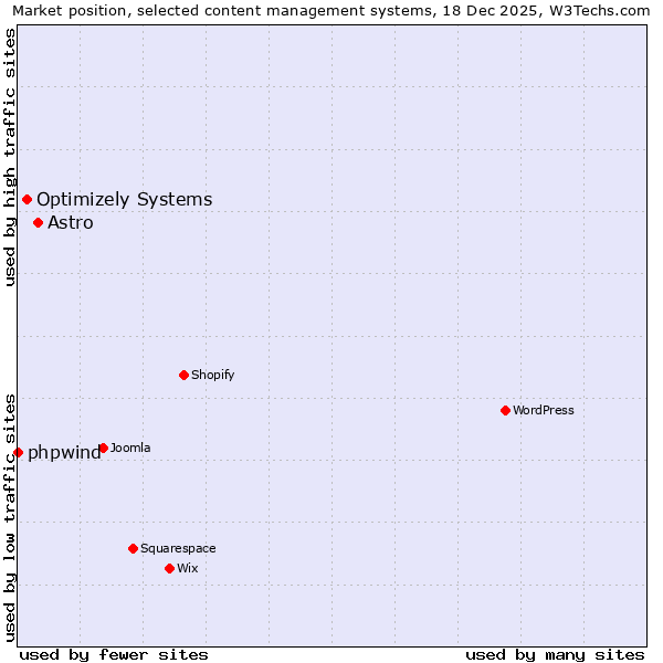 Market position of Astro vs. Optimizely Systems vs. phpwind