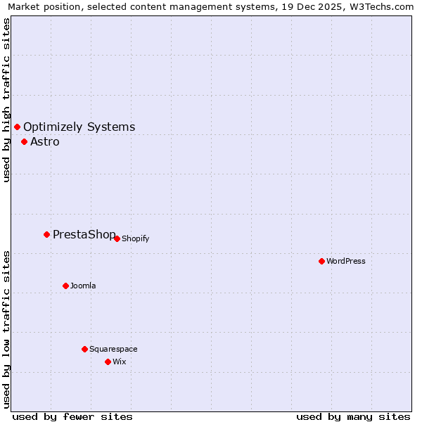 Market position of PrestaShop vs. Astro vs. Optimizely Systems