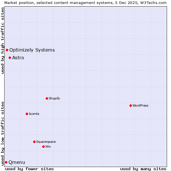 Market position of Astro vs. Optimizely Systems vs. Qmenu