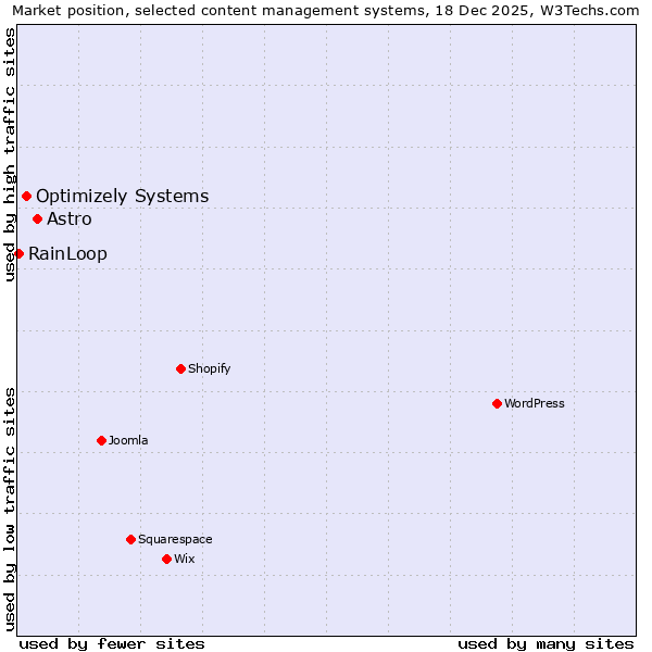 Market position of Astro vs. Optimizely Systems vs. RainLoop