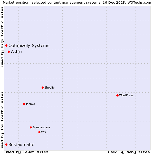 Market position of Astro vs. Optimizely Systems vs. Restaumatic