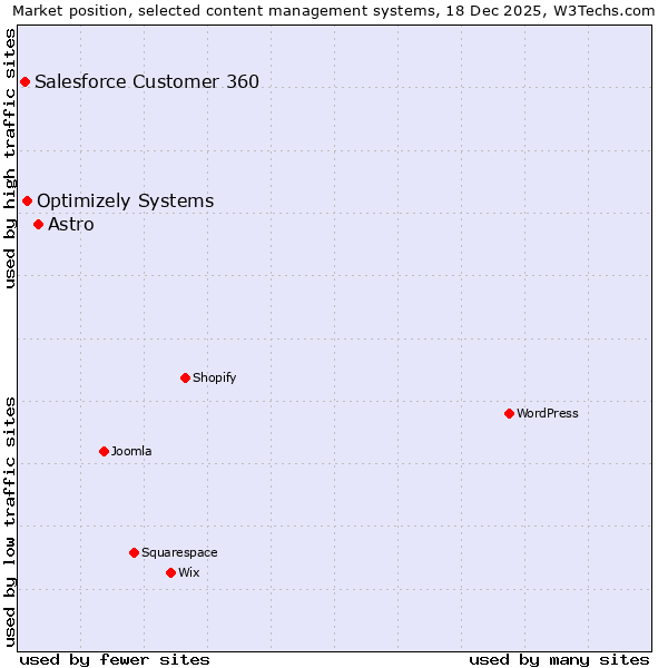 Market position of Astro vs. Optimizely Systems vs. Salesforce Customer 360